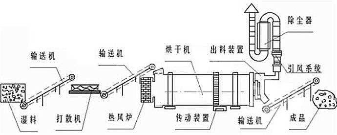 转筒烘干机在金属与非金属矿及制品干燥中的应用